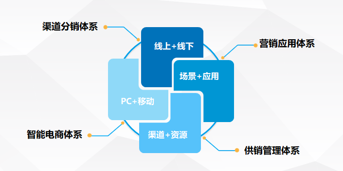 智慧旅游—旅游分銷平臺